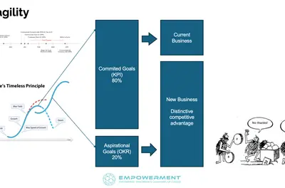 OKRs: The Bridge Between Strategy and Everyday Work
